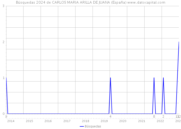 Búsquedas 2024 de CARLOS MARIA ARILLA DE JUANA (España) 