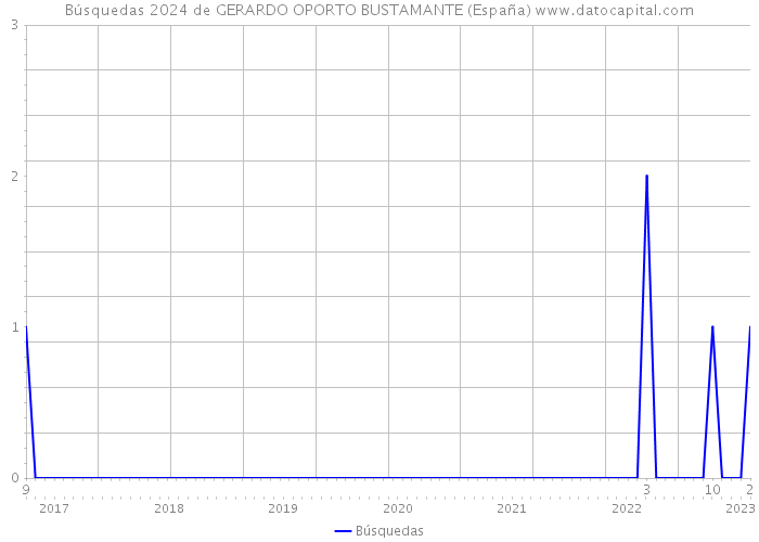 Búsquedas 2024 de GERARDO OPORTO BUSTAMANTE (España) 
