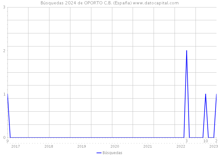 Búsquedas 2024 de OPORTO C.B. (España) 