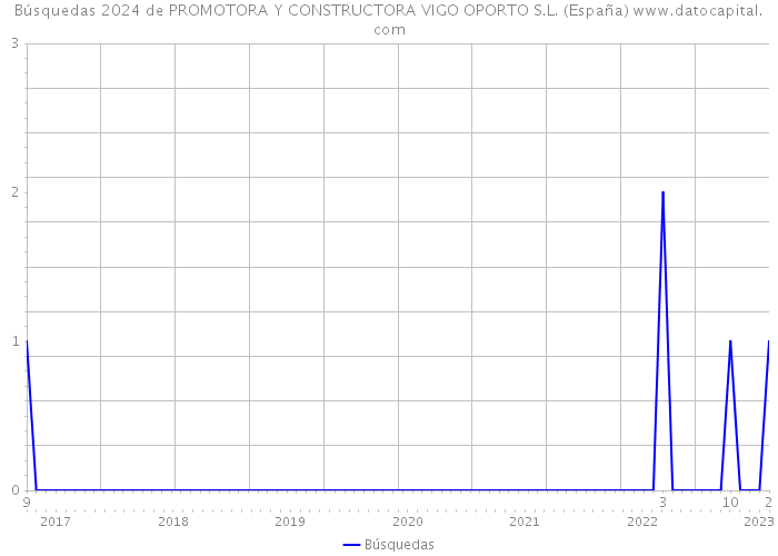 Búsquedas 2024 de PROMOTORA Y CONSTRUCTORA VIGO OPORTO S.L. (España) 
