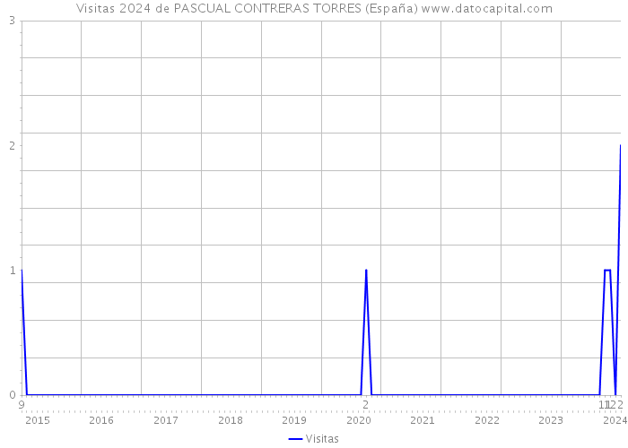 Visitas 2024 de PASCUAL CONTRERAS TORRES (España) 