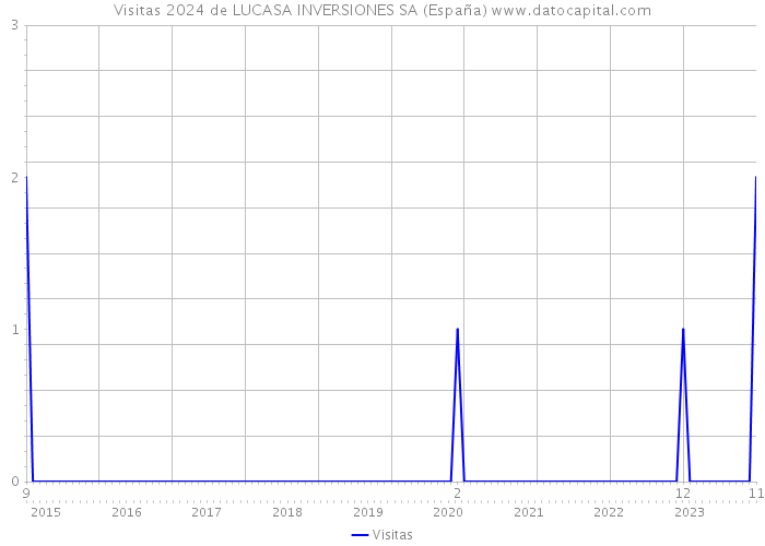 Visitas 2024 de LUCASA INVERSIONES SA (España) 
