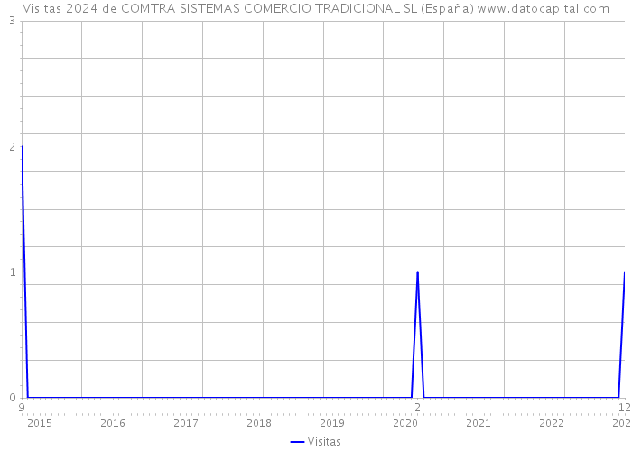 Visitas 2024 de COMTRA SISTEMAS COMERCIO TRADICIONAL SL (España) 