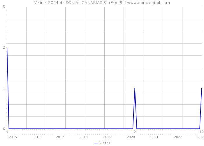 Visitas 2024 de SONIAL CANARIAS SL (España) 