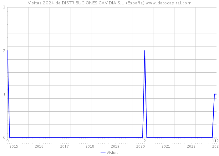 Visitas 2024 de DISTRIBUCIONES GAVIDIA S.L. (España) 