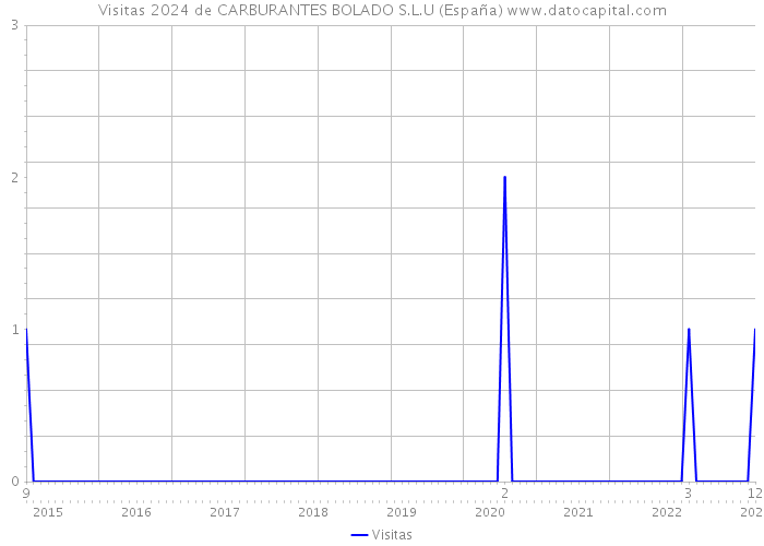 Visitas 2024 de CARBURANTES BOLADO S.L.U (España) 