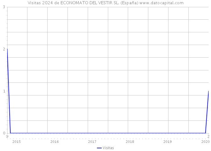 Visitas 2024 de ECONOMATO DEL VESTIR SL. (España) 