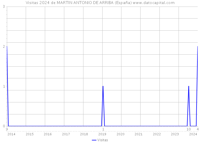 Visitas 2024 de MARTIN ANTONIO DE ARRIBA (España) 