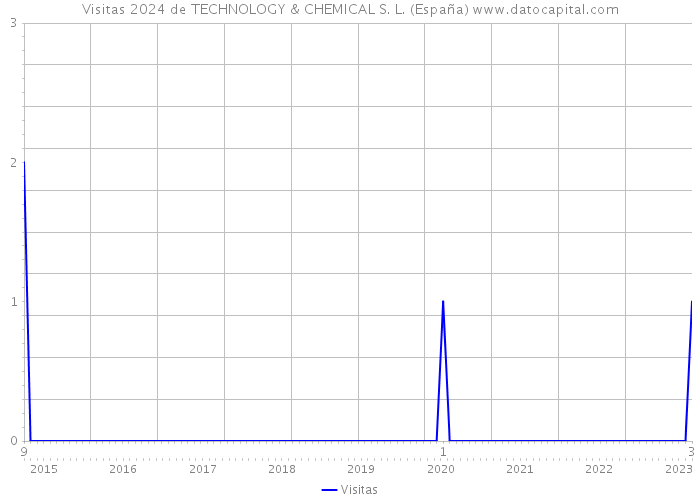 Visitas 2024 de TECHNOLOGY & CHEMICAL S. L. (España) 