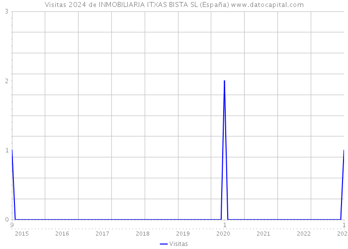 Visitas 2024 de INMOBILIARIA ITXAS BISTA SL (España) 