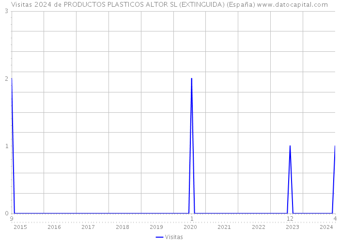 Visitas 2024 de PRODUCTOS PLASTICOS ALTOR SL (EXTINGUIDA) (España) 