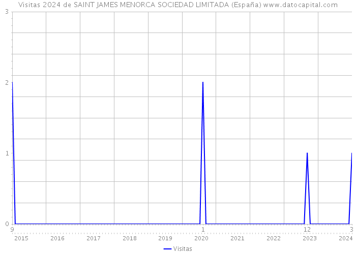 Visitas 2024 de SAINT JAMES MENORCA SOCIEDAD LIMITADA (España) 