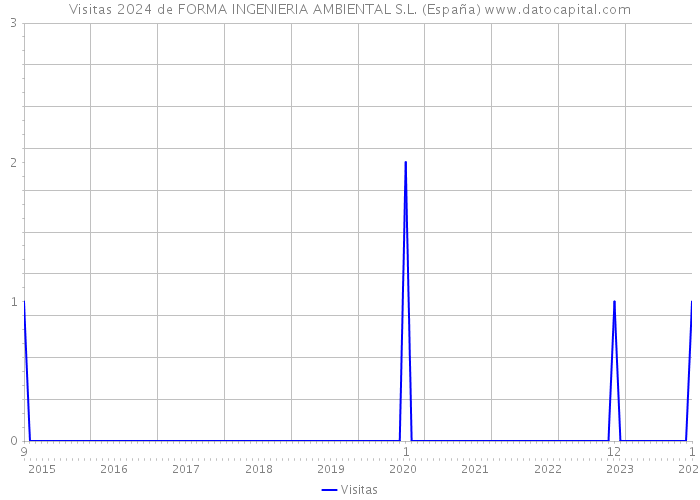 Visitas 2024 de FORMA INGENIERIA AMBIENTAL S.L. (España) 