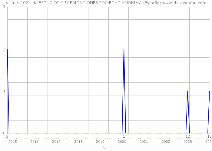 Visitas 2024 de ESTUDIOS Y FABRICACIONES SOCIEDAD ANONIMA (España) 