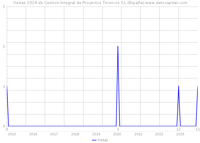 Visitas 2024 de Gestion Integral de Proyectos Tecnicos S.L (España) 