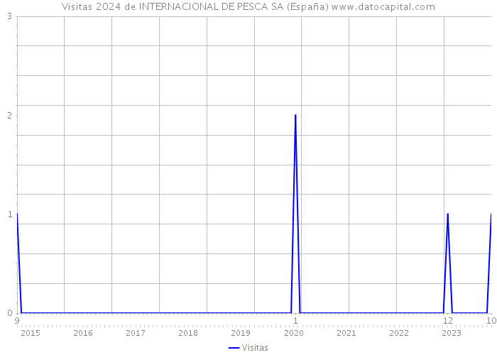 Visitas 2024 de INTERNACIONAL DE PESCA SA (España) 