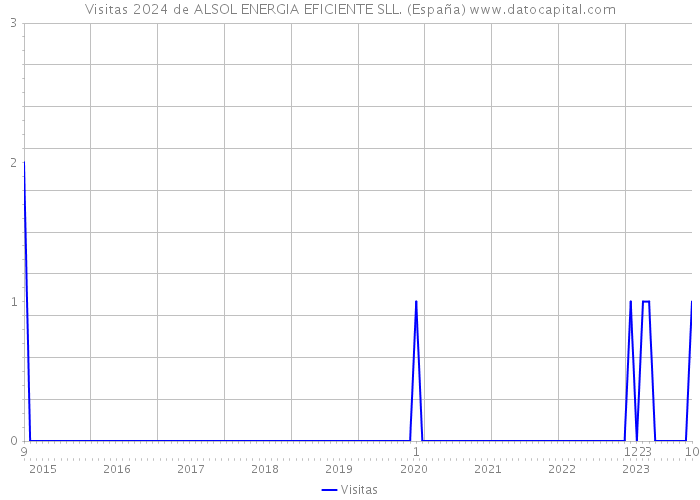 Visitas 2024 de ALSOL ENERGIA EFICIENTE SLL. (España) 