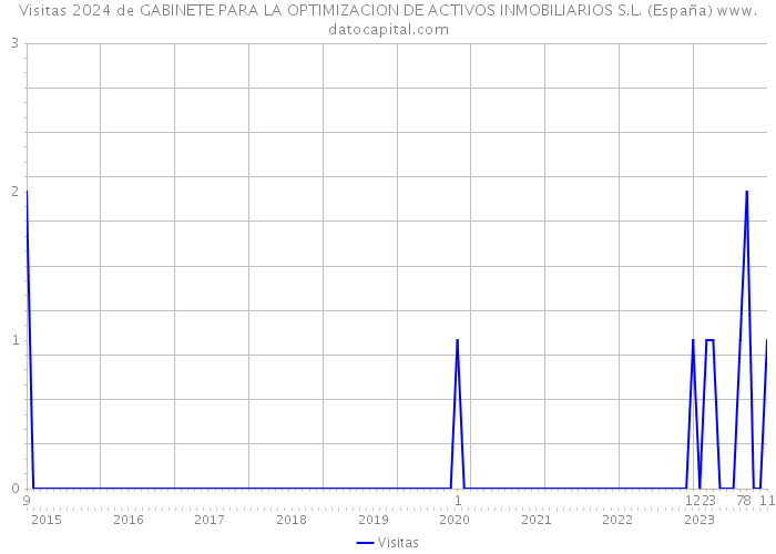Visitas 2024 de GABINETE PARA LA OPTIMIZACION DE ACTIVOS INMOBILIARIOS S.L. (España) 