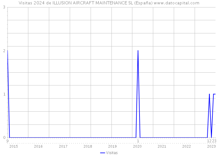 Visitas 2024 de ILLUSION AIRCRAFT MAINTENANCE SL (España) 