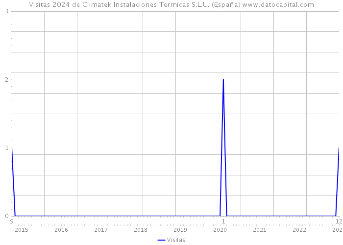 Visitas 2024 de Climatek Instalaciones Termicas S.L.U. (España) 