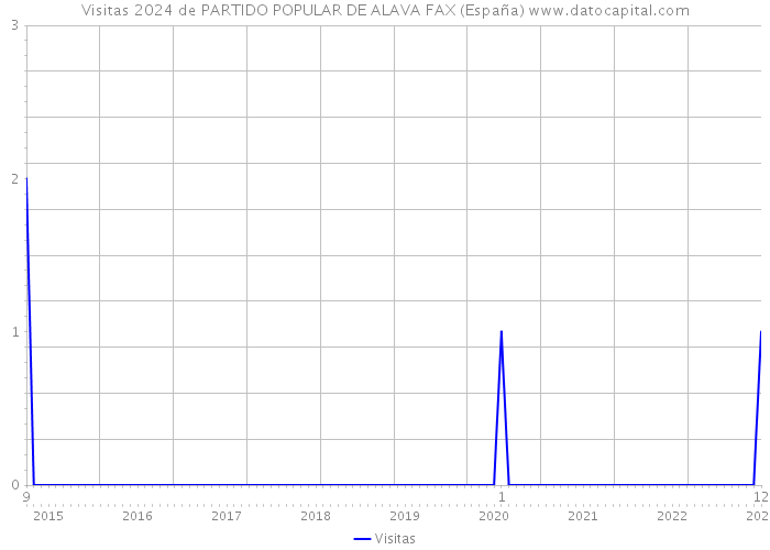Visitas 2024 de PARTIDO POPULAR DE ALAVA FAX (España) 
