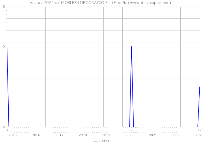 Visitas 2024 de MOBLES I DECORACIO S L (España) 