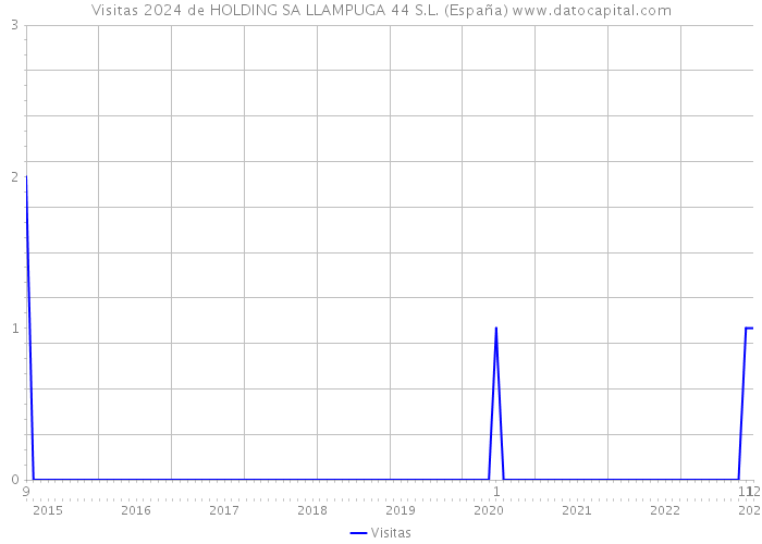 Visitas 2024 de HOLDING SA LLAMPUGA 44 S.L. (España) 
