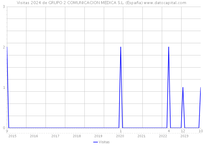 Visitas 2024 de GRUPO 2 COMUNICACION MEDICA S.L. (España) 