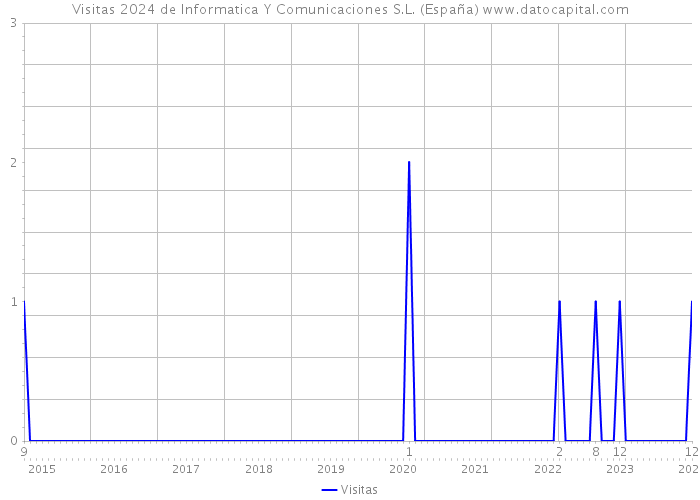 Visitas 2024 de Informatica Y Comunicaciones S.L. (España) 