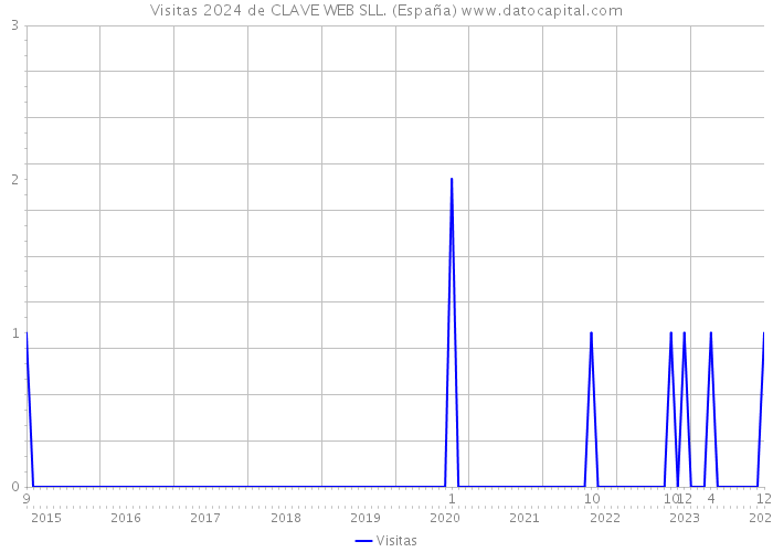 Visitas 2024 de CLAVE WEB SLL. (España) 