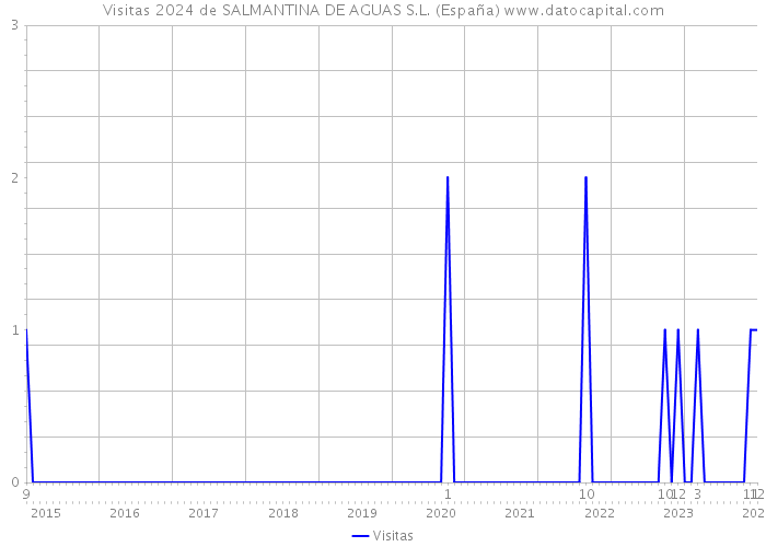 Visitas 2024 de SALMANTINA DE AGUAS S.L. (España) 