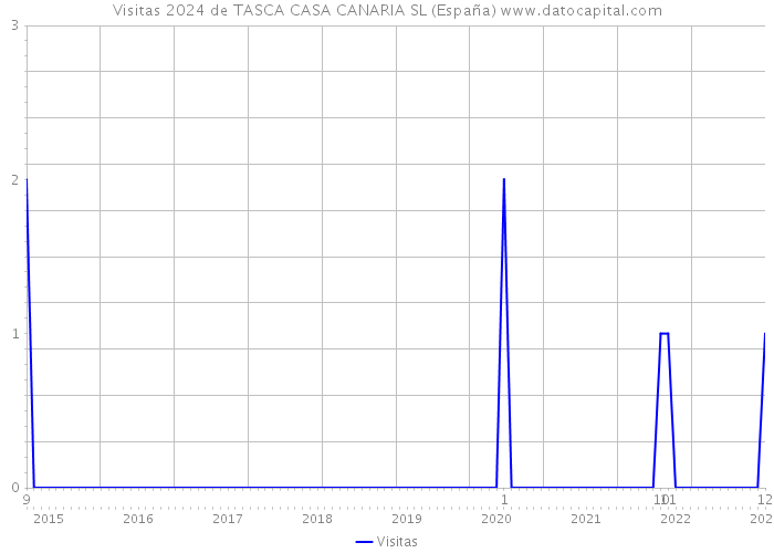 Visitas 2024 de TASCA CASA CANARIA SL (España) 