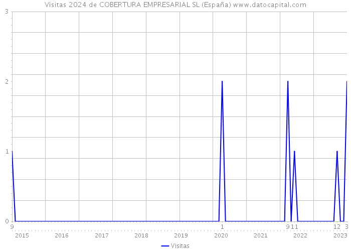 Visitas 2024 de COBERTURA EMPRESARIAL SL (España) 