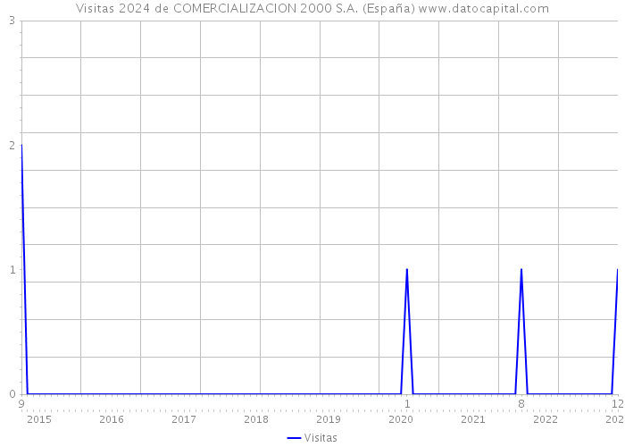 Visitas 2024 de COMERCIALIZACION 2000 S.A. (España) 