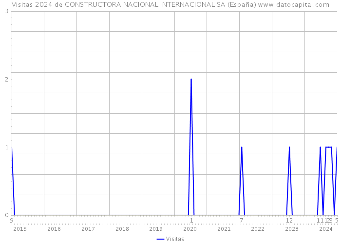 Visitas 2024 de CONSTRUCTORA NACIONAL INTERNACIONAL SA (España) 