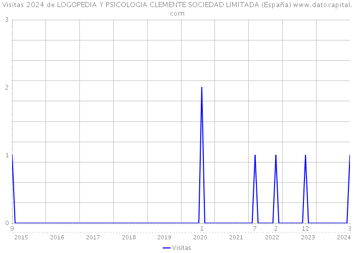 Visitas 2024 de LOGOPEDIA Y PSICOLOGIA CLEMENTE SOCIEDAD LIMITADA (España) 