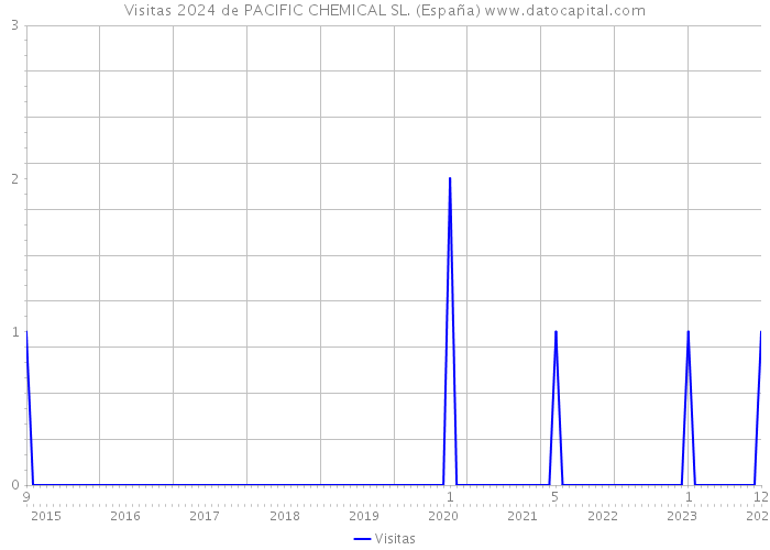 Visitas 2024 de PACIFIC CHEMICAL SL. (España) 