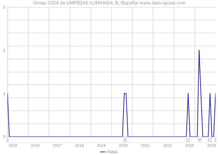 Visitas 2024 de LIMPIEZAS ILUMINADA SL (España) 