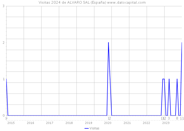 Visitas 2024 de ALVARO SAL (España) 