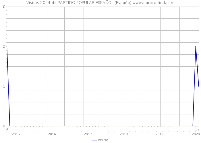 Visitas 2024 de PARTIDO POPULAR ESPAÑOL (España) 