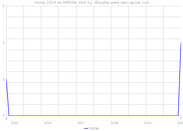 Visitas 2024 de AREOSA VILA S.L. (España) 