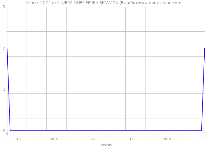 Visitas 2024 de INVERSIONES FERBA SICAV SA (España) 