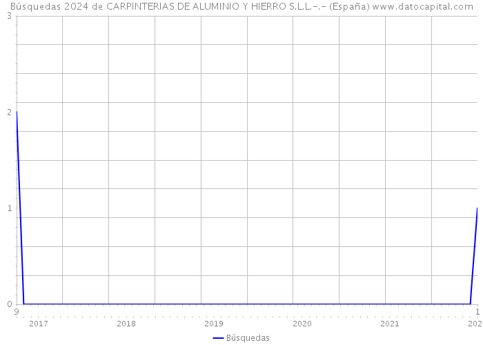 Búsquedas 2024 de CARPINTERIAS DE ALUMINIO Y HIERRO S.L.L.-.- (España) 