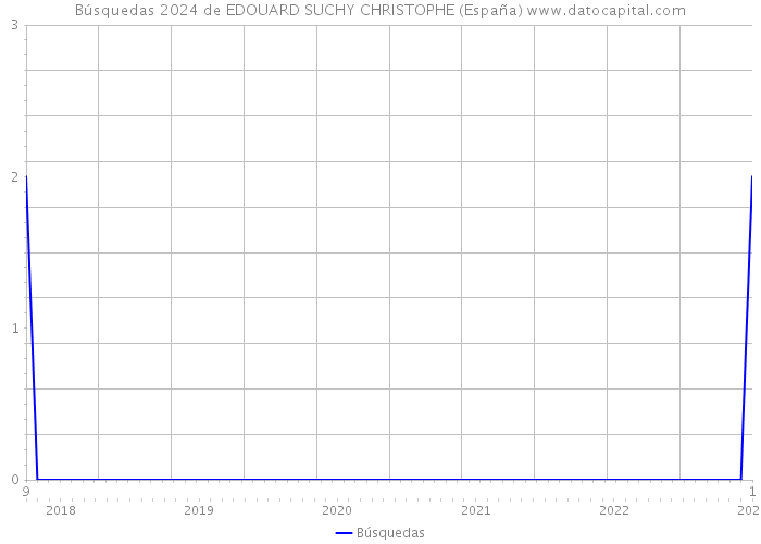 Búsquedas 2024 de EDOUARD SUCHY CHRISTOPHE (España) 