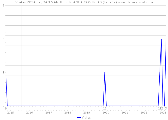 Visitas 2024 de JOAN MANUEL BERLANGA CONTREAS (España) 