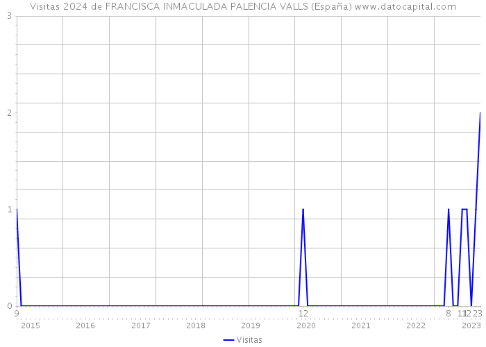 Visitas 2024 de FRANCISCA INMACULADA PALENCIA VALLS (España) 