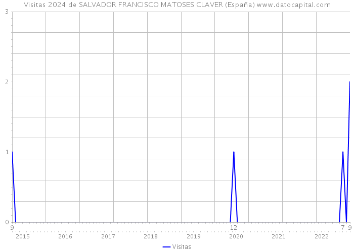 Visitas 2024 de SALVADOR FRANCISCO MATOSES CLAVER (España) 