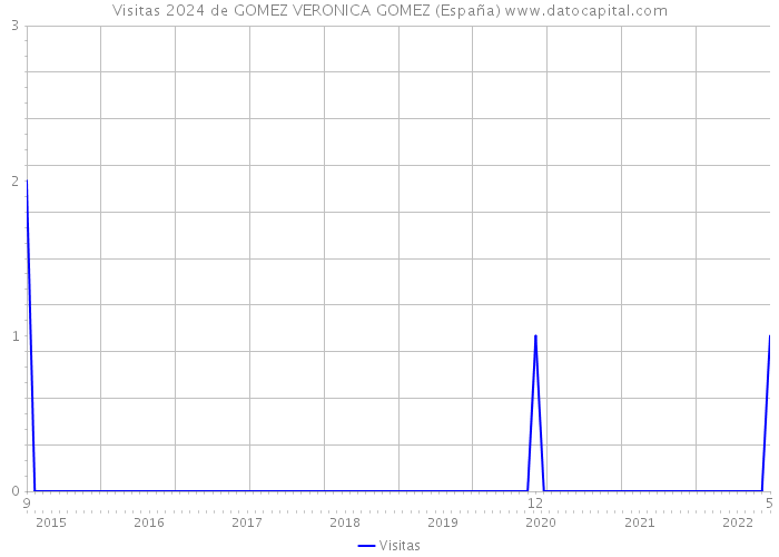 Visitas 2024 de GOMEZ VERONICA GOMEZ (España) 