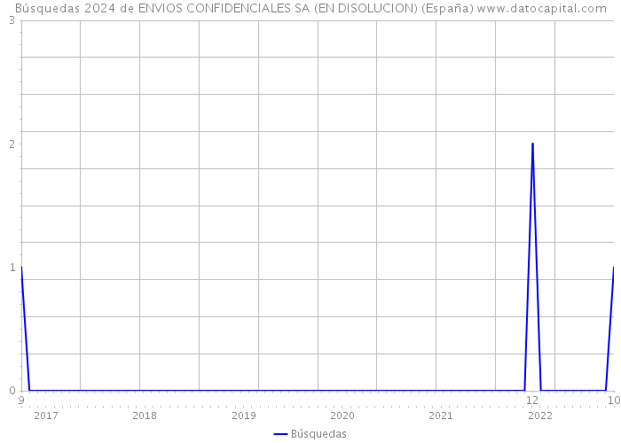 Búsquedas 2024 de ENVIOS CONFIDENCIALES SA (EN DISOLUCION) (España) 