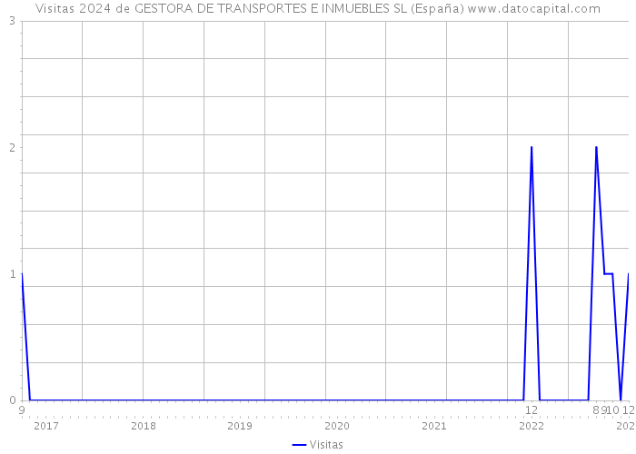 Visitas 2024 de GESTORA DE TRANSPORTES E INMUEBLES SL (España) 